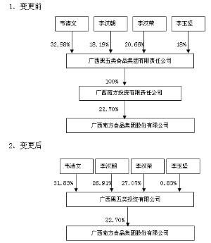 廣西南方食品集團(tuán)股份有限公司 立足區(qū)域特色，打造食品產(chǎn)業(yè)新標(biāo)桿